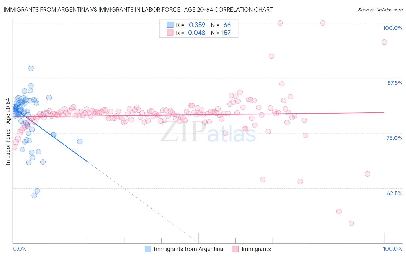 Immigrants from Argentina vs Immigrants In Labor Force | Age 20-64