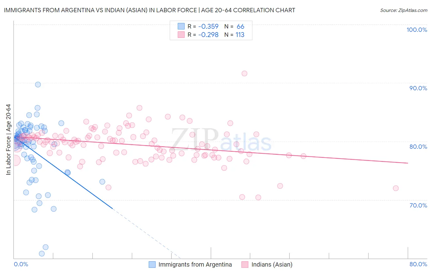 Immigrants from Argentina vs Indian (Asian) In Labor Force | Age 20-64