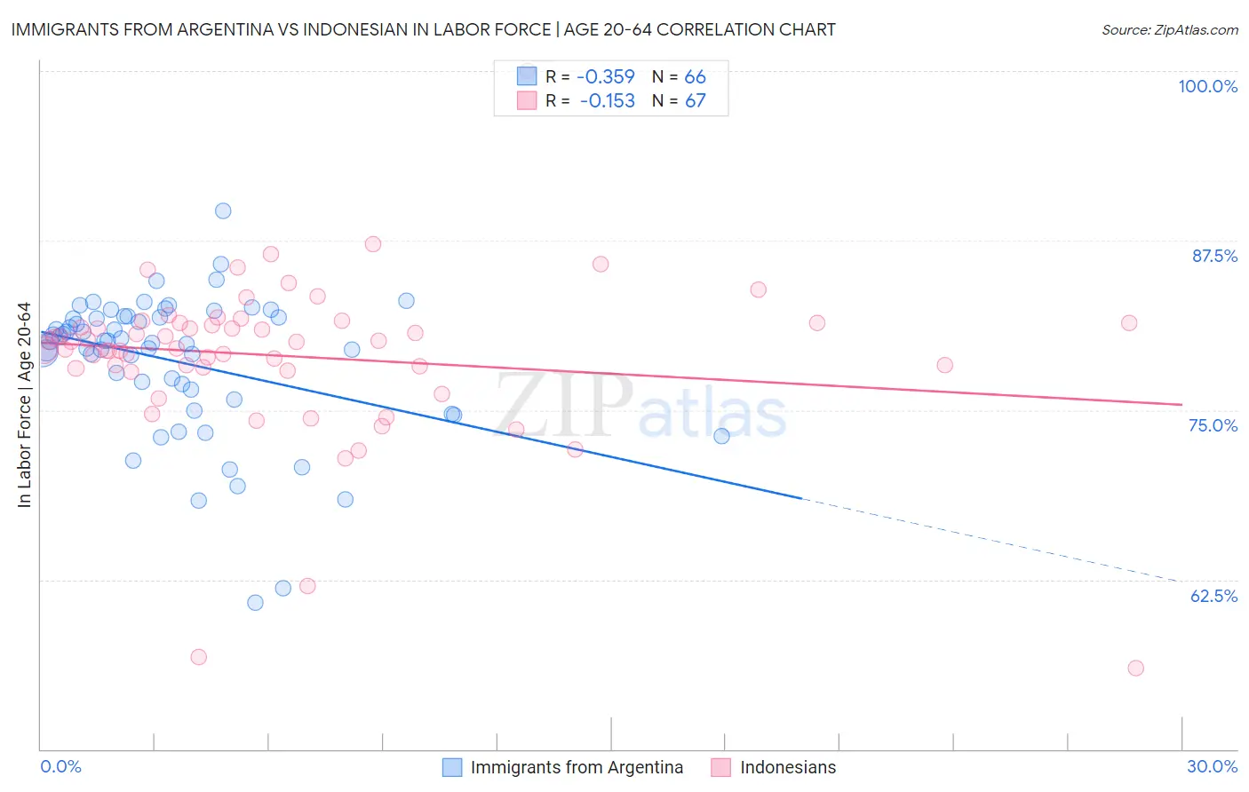 Immigrants from Argentina vs Indonesian In Labor Force | Age 20-64