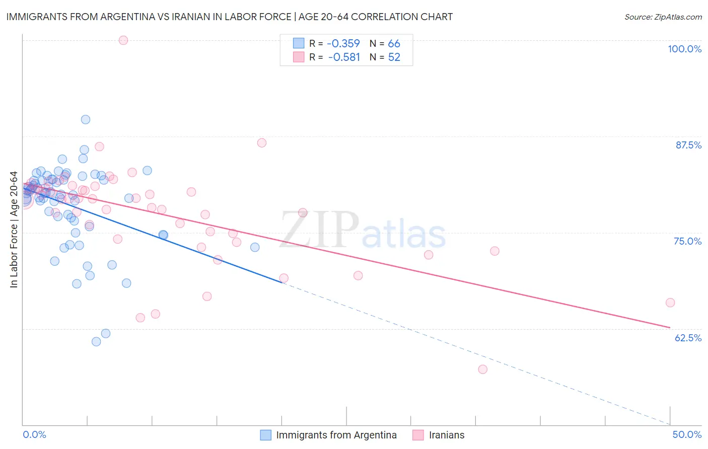 Immigrants from Argentina vs Iranian In Labor Force | Age 20-64
