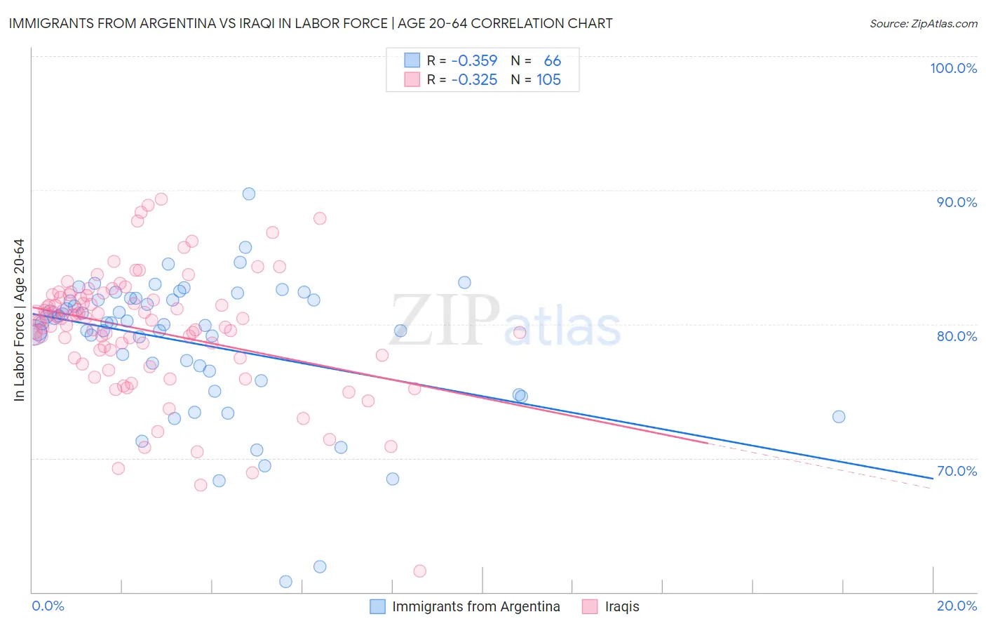Immigrants from Argentina vs Iraqi In Labor Force | Age 20-64