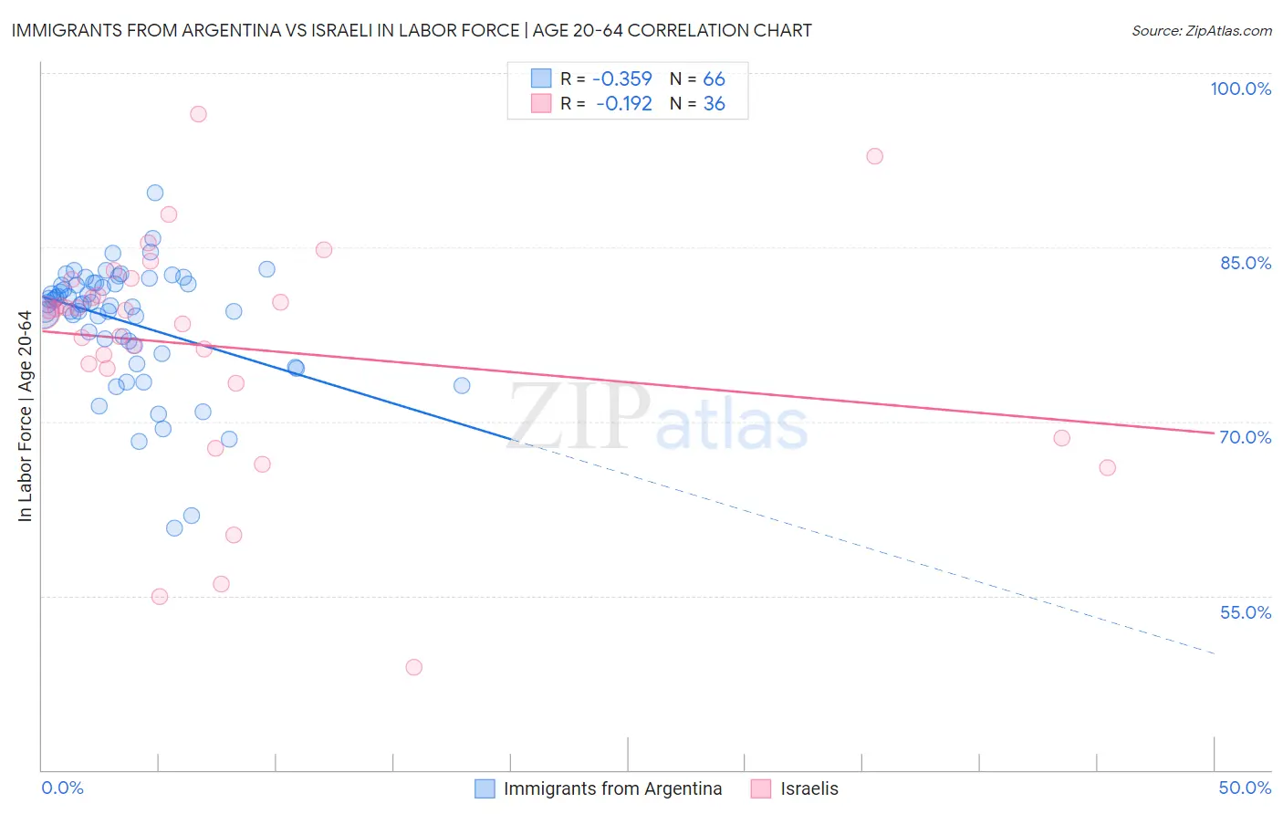 Immigrants from Argentina vs Israeli In Labor Force | Age 20-64