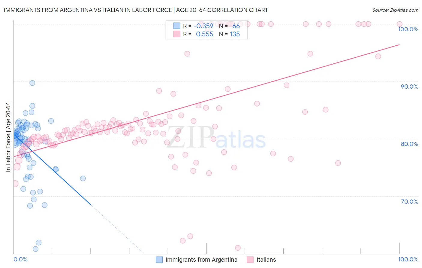Immigrants from Argentina vs Italian In Labor Force | Age 20-64