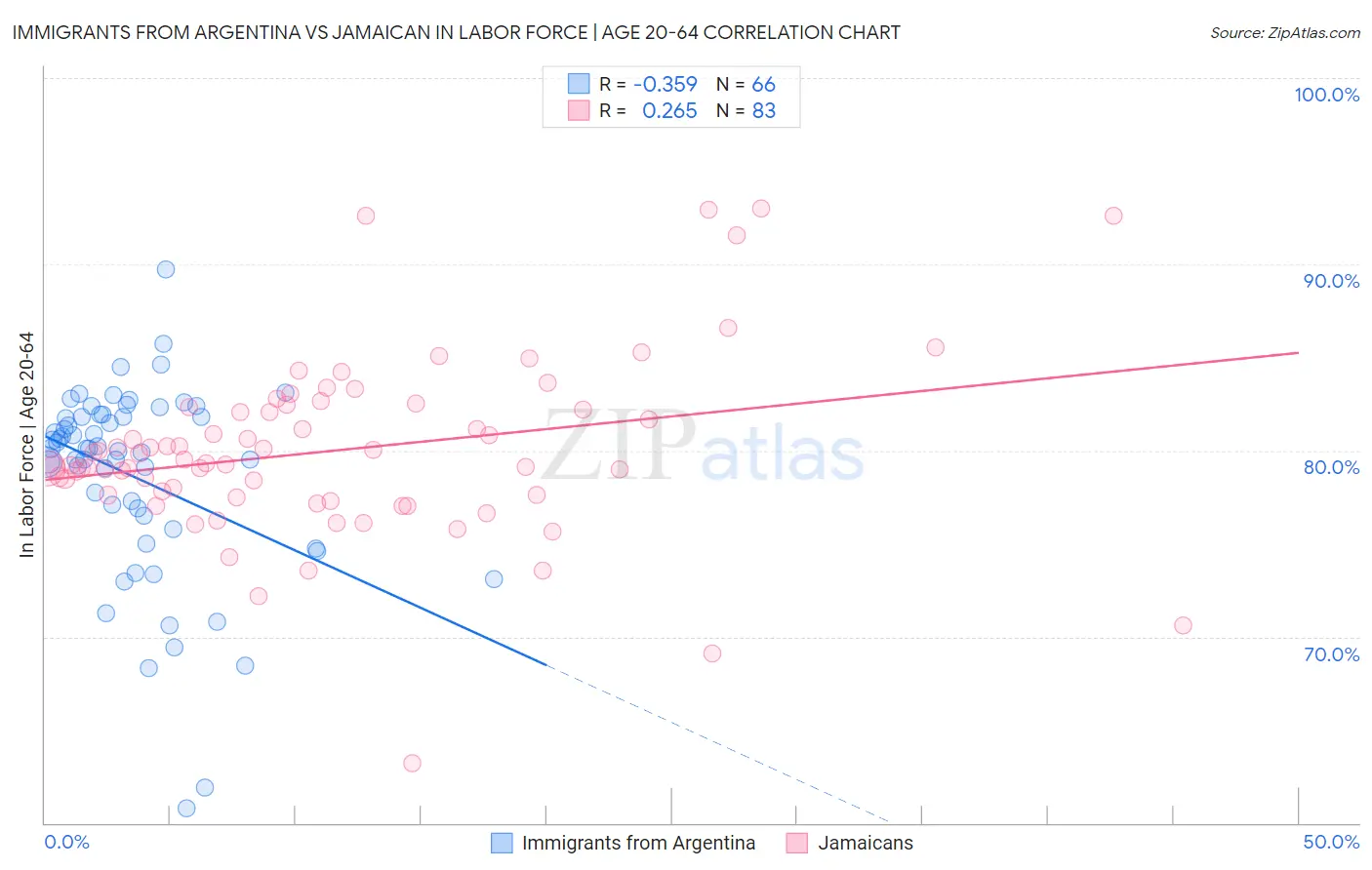 Immigrants from Argentina vs Jamaican In Labor Force | Age 20-64