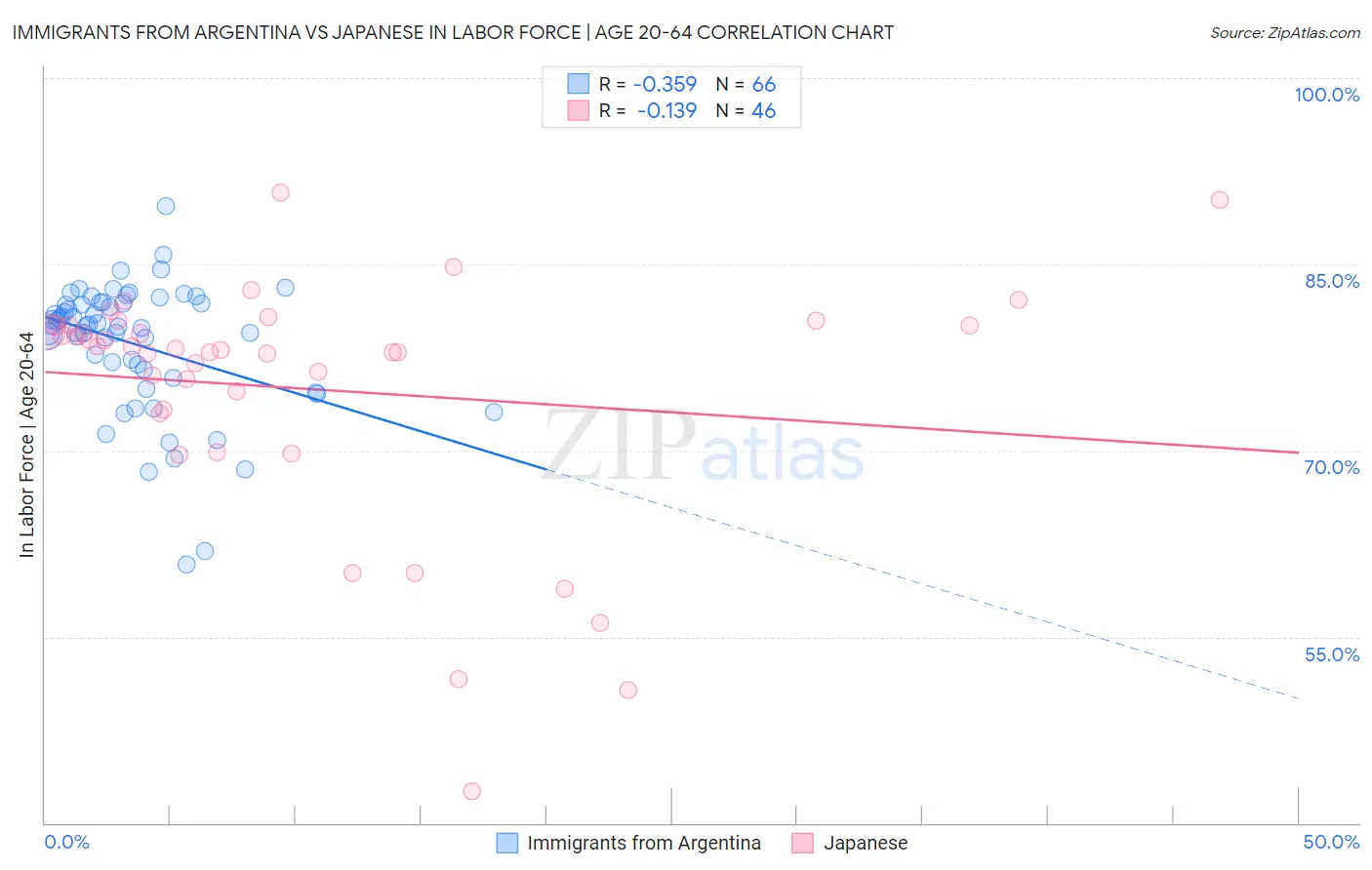 Immigrants from Argentina vs Japanese In Labor Force | Age 20-64