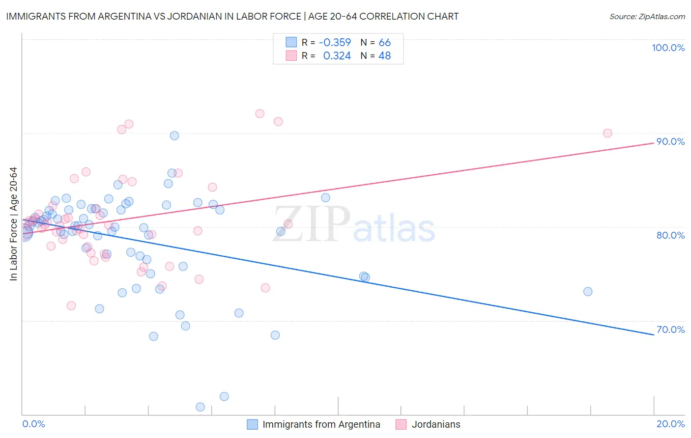 Immigrants from Argentina vs Jordanian In Labor Force | Age 20-64