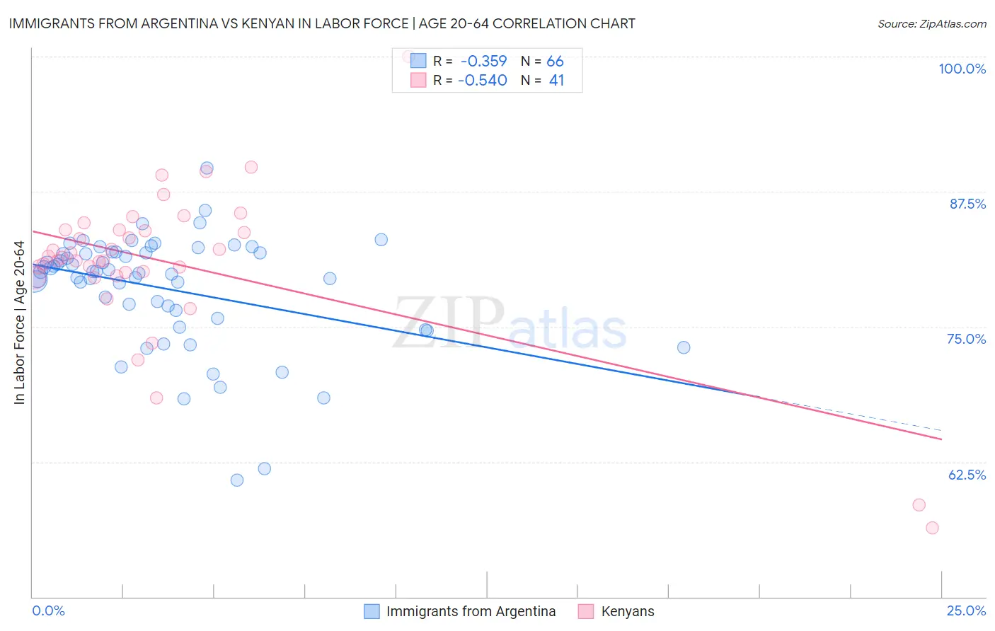 Immigrants from Argentina vs Kenyan In Labor Force | Age 20-64