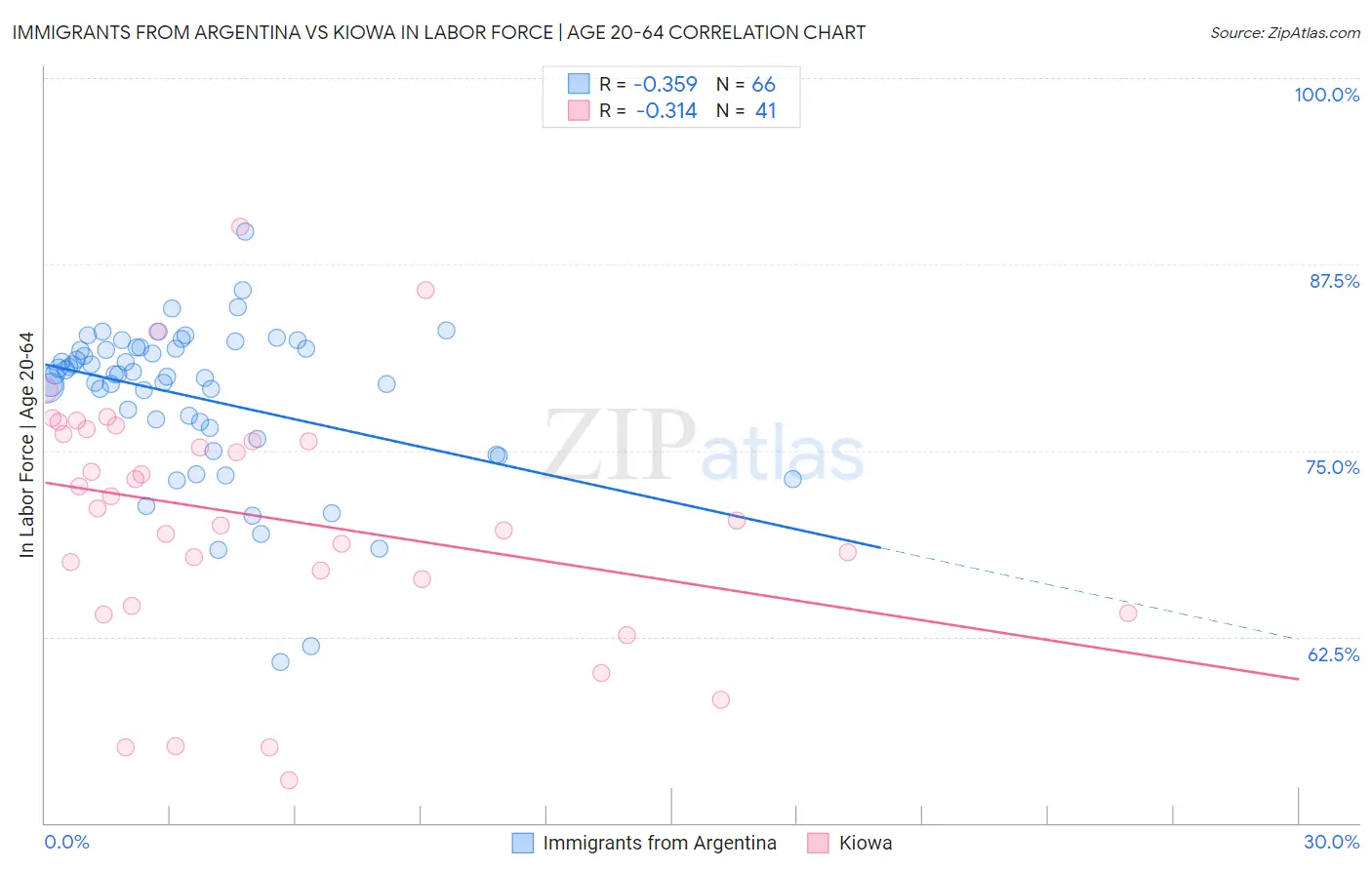 Immigrants from Argentina vs Kiowa In Labor Force | Age 20-64