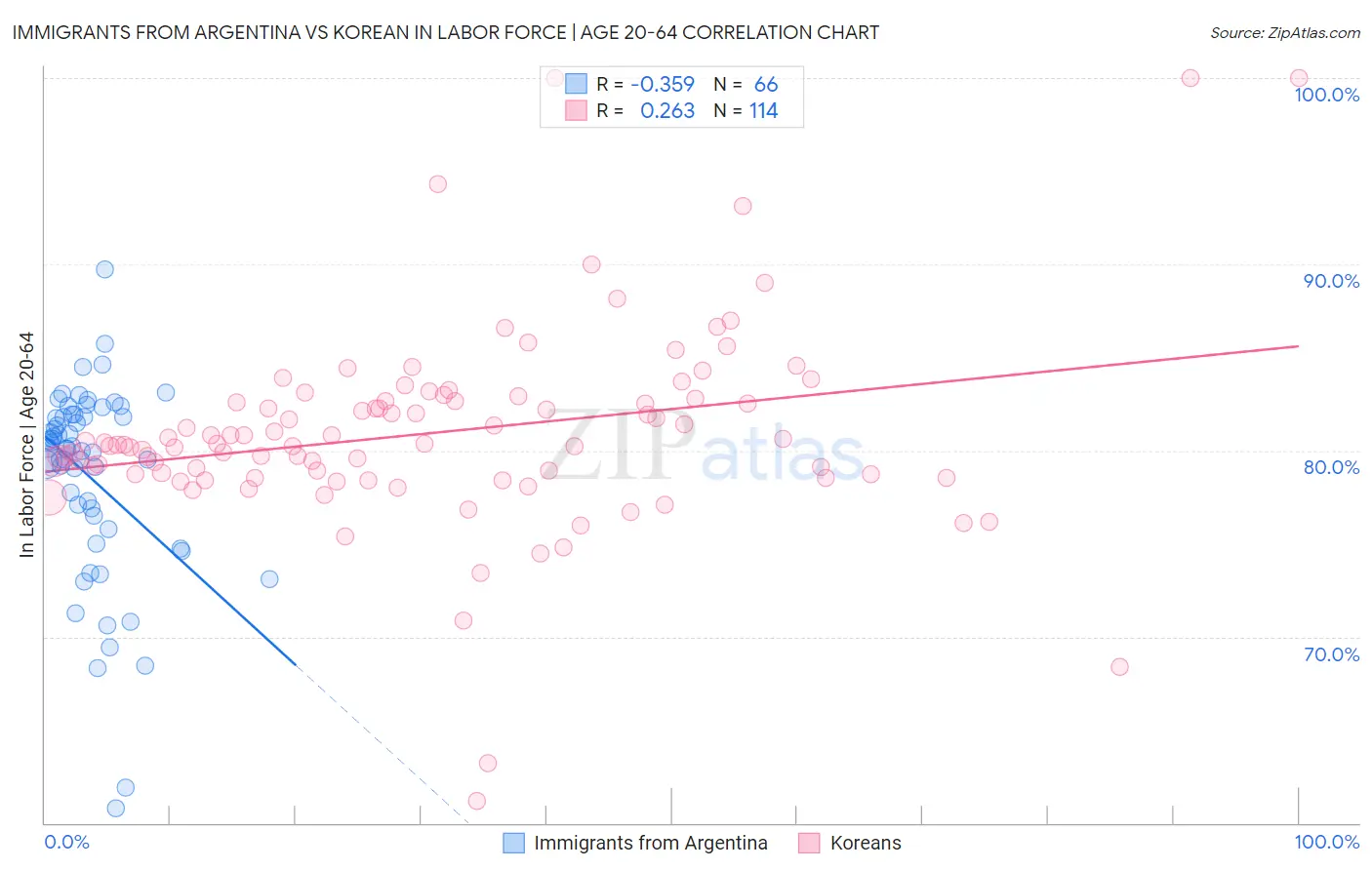 Immigrants from Argentina vs Korean In Labor Force | Age 20-64