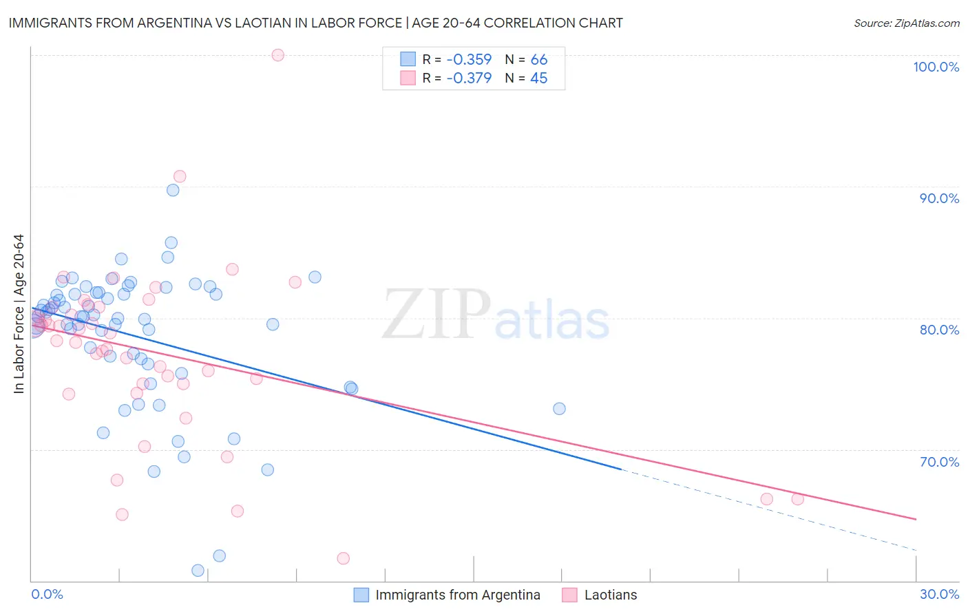 Immigrants from Argentina vs Laotian In Labor Force | Age 20-64