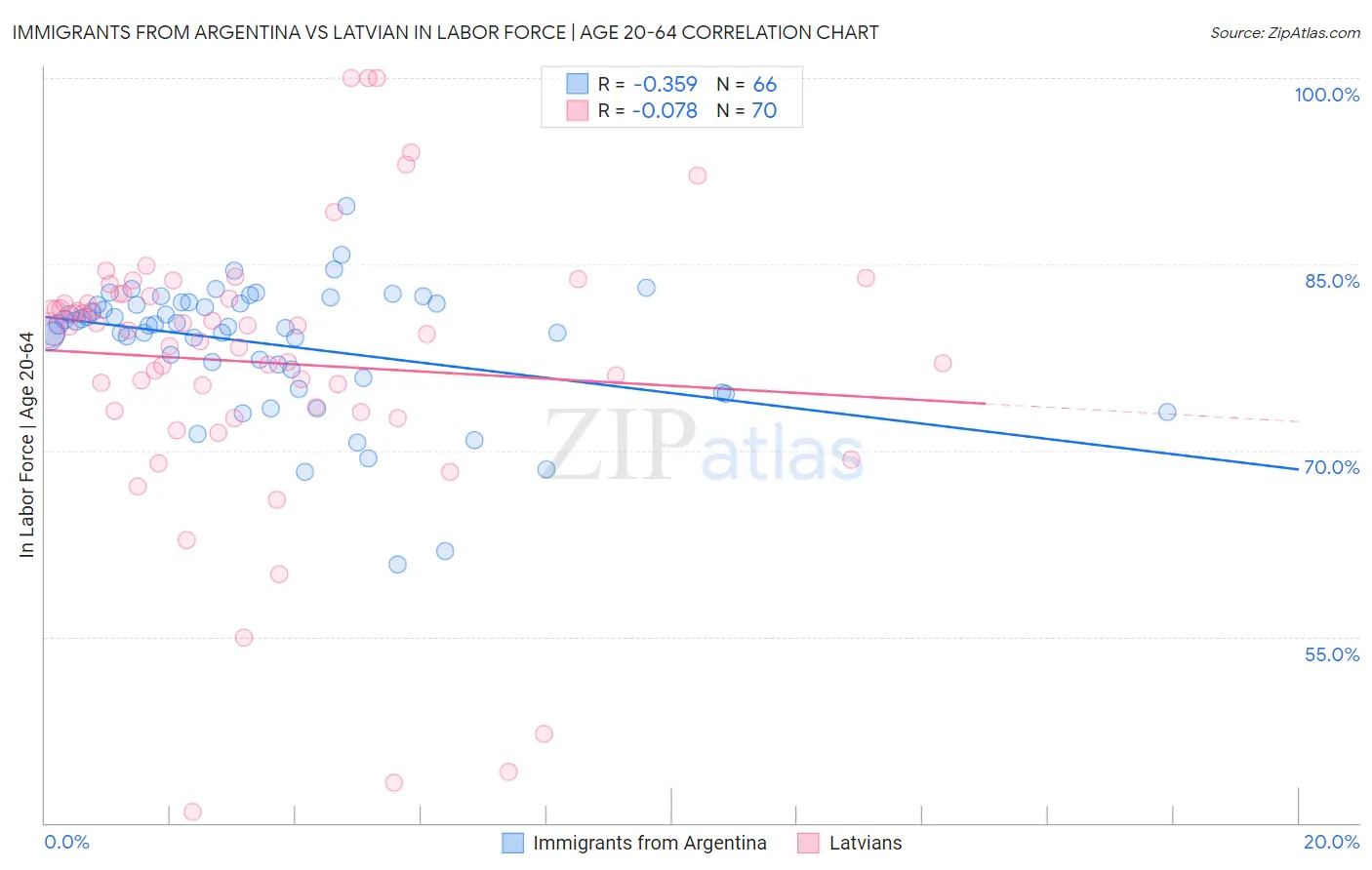 Immigrants from Argentina vs Latvian In Labor Force | Age 20-64