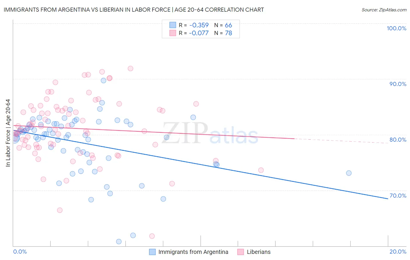 Immigrants from Argentina vs Liberian In Labor Force | Age 20-64