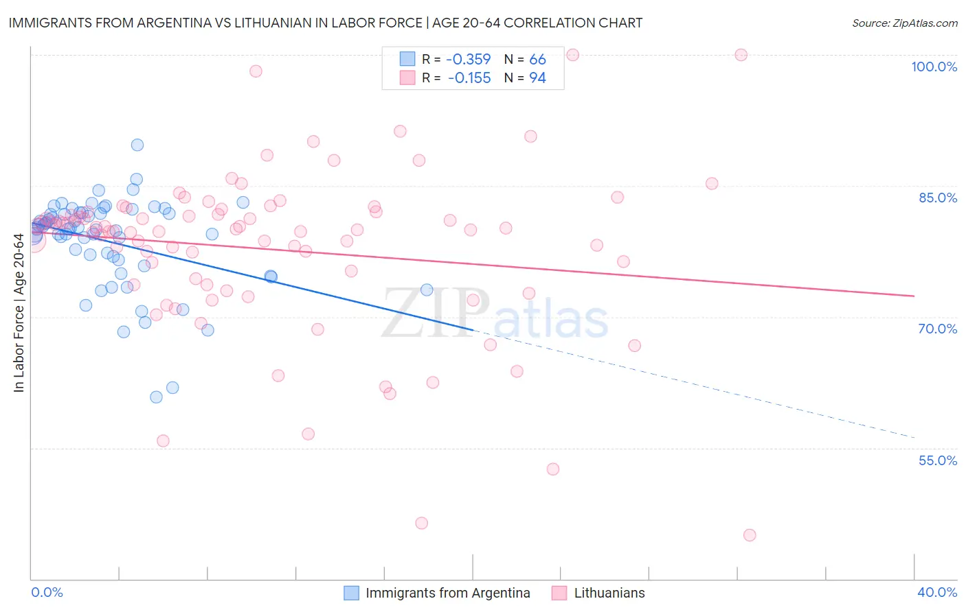 Immigrants from Argentina vs Lithuanian In Labor Force | Age 20-64