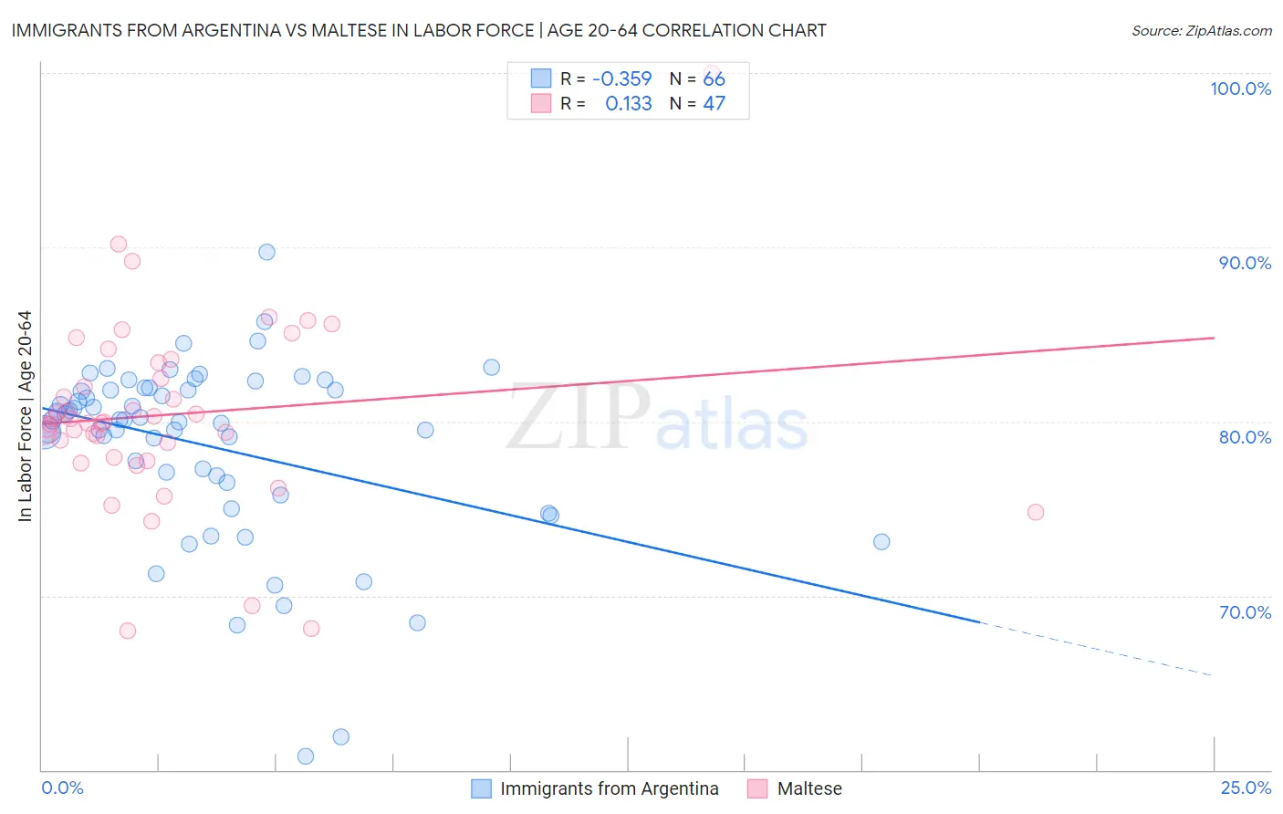 Immigrants from Argentina vs Maltese In Labor Force | Age 20-64