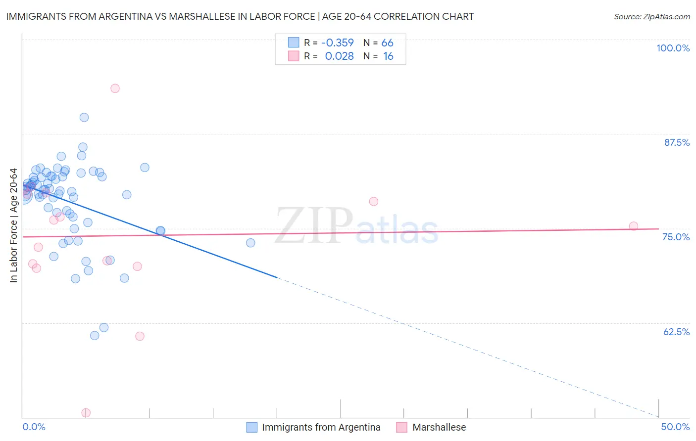 Immigrants from Argentina vs Marshallese In Labor Force | Age 20-64
