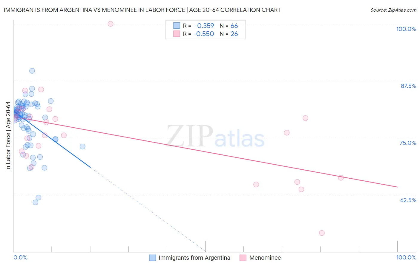 Immigrants from Argentina vs Menominee In Labor Force | Age 20-64