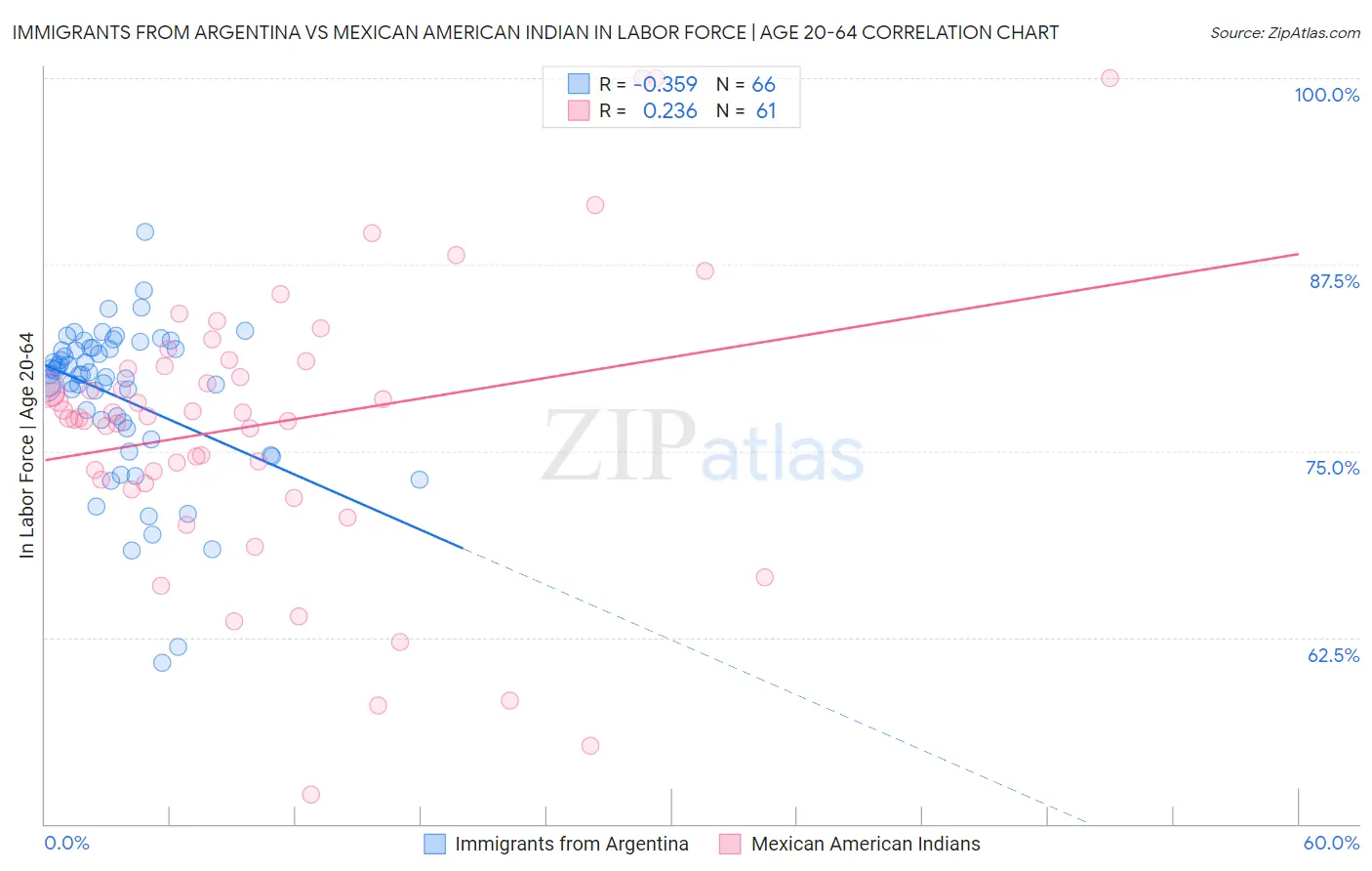 Immigrants from Argentina vs Mexican American Indian In Labor Force | Age 20-64