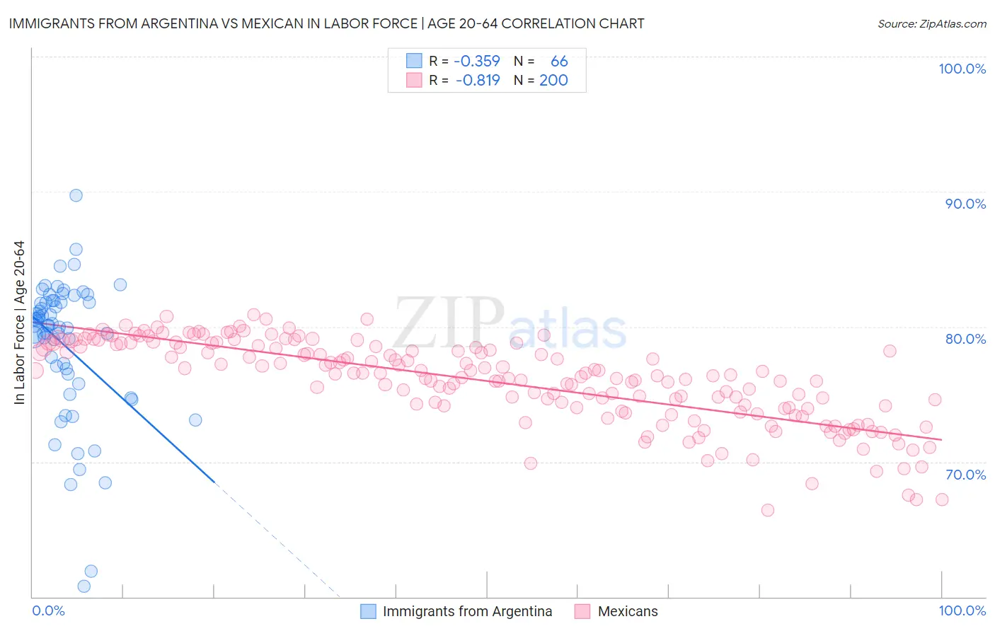 Immigrants from Argentina vs Mexican In Labor Force | Age 20-64