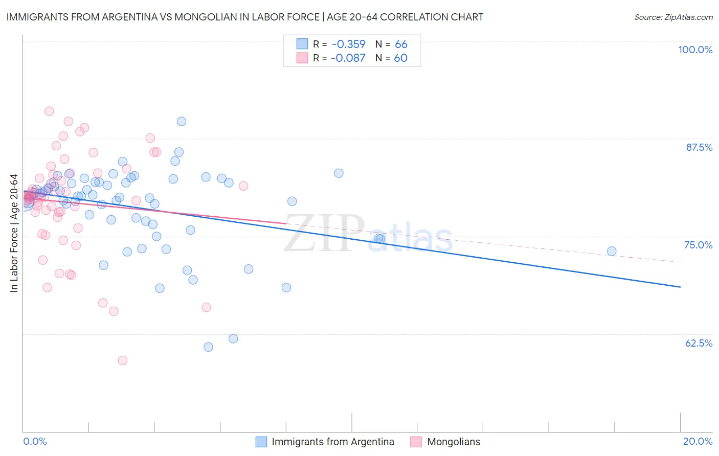 Immigrants from Argentina vs Mongolian In Labor Force | Age 20-64