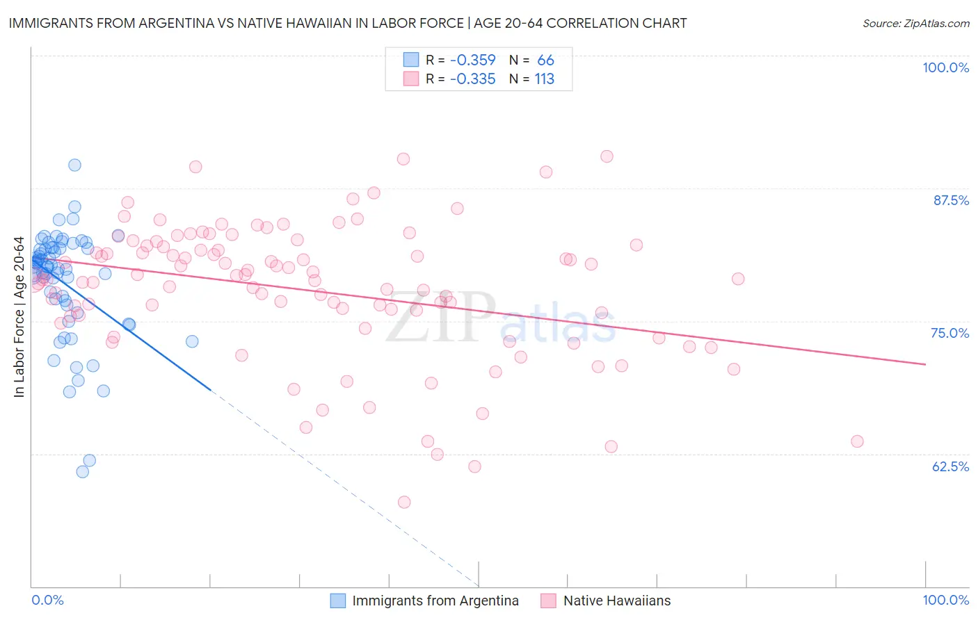 Immigrants from Argentina vs Native Hawaiian In Labor Force | Age 20-64