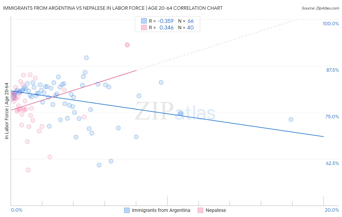 Immigrants from Argentina vs Nepalese In Labor Force | Age 20-64