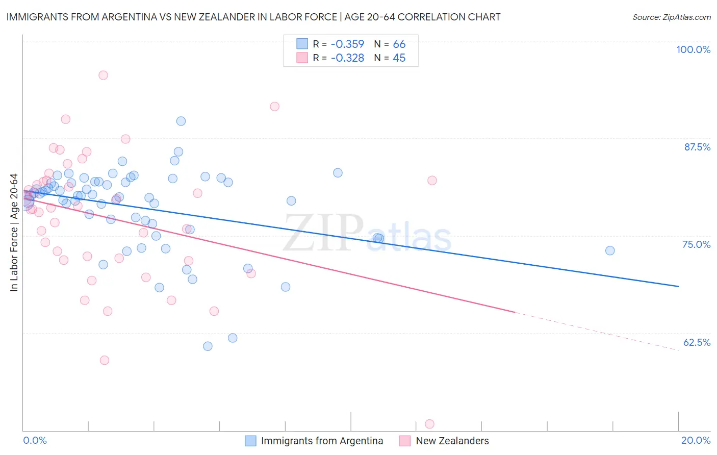 Immigrants from Argentina vs New Zealander In Labor Force | Age 20-64
