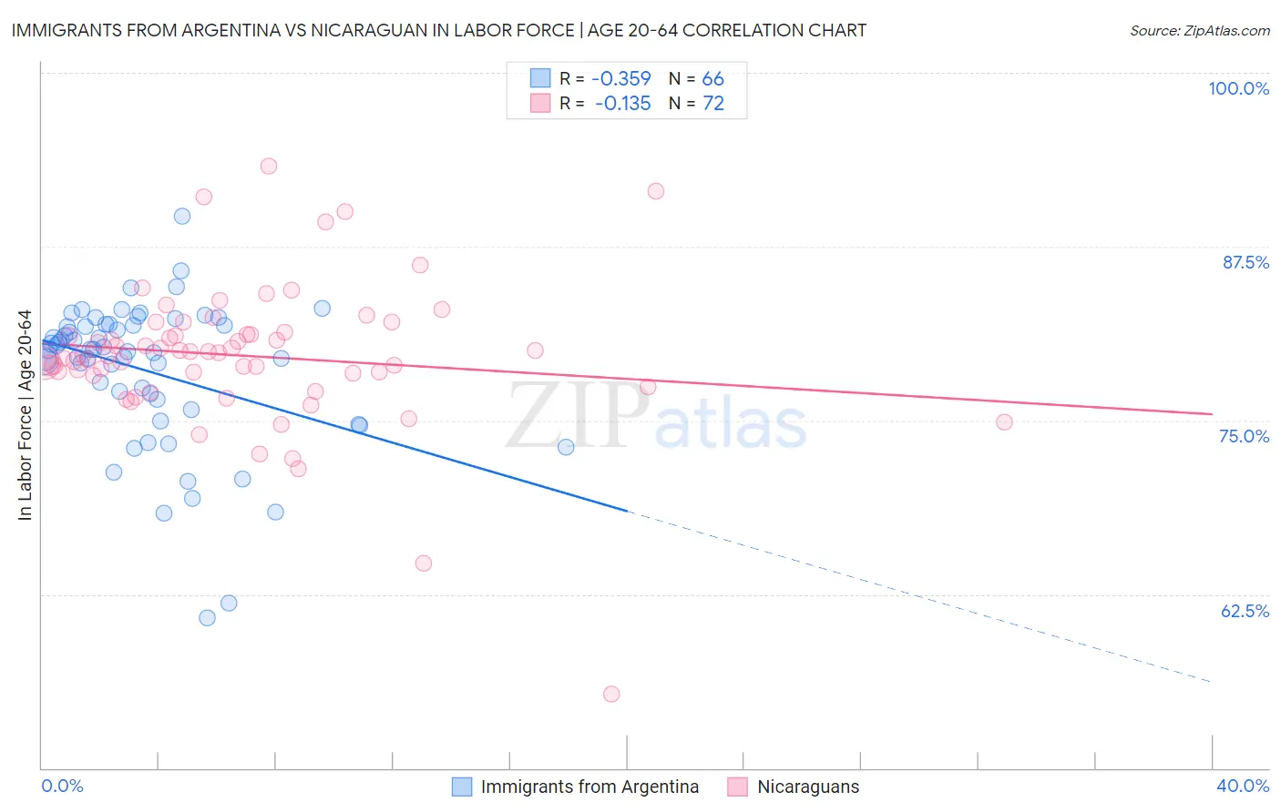 Immigrants from Argentina vs Nicaraguan In Labor Force | Age 20-64