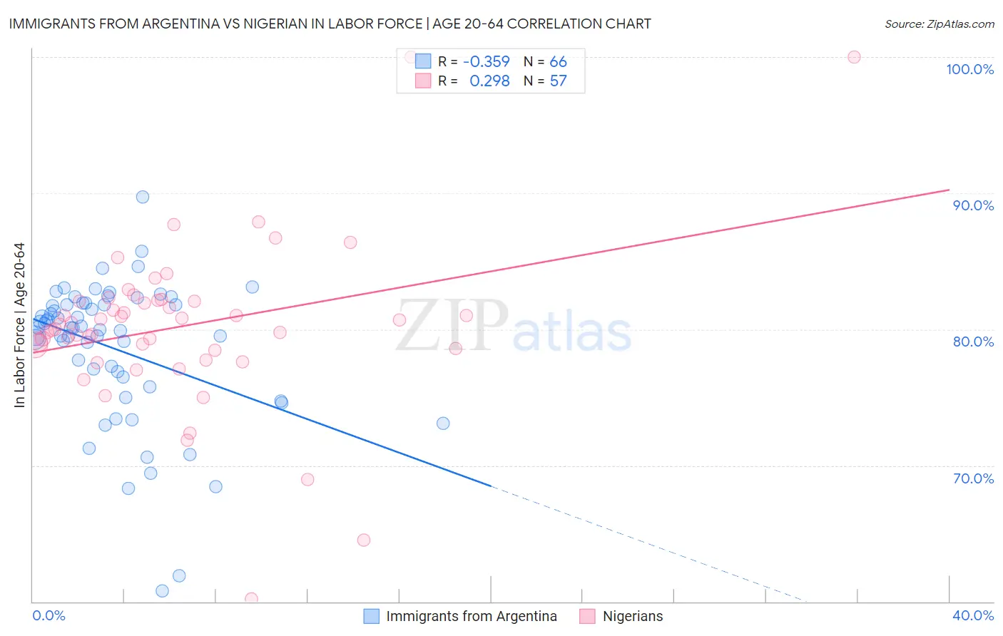 Immigrants from Argentina vs Nigerian In Labor Force | Age 20-64