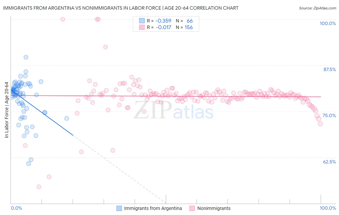 Immigrants from Argentina vs Nonimmigrants In Labor Force | Age 20-64