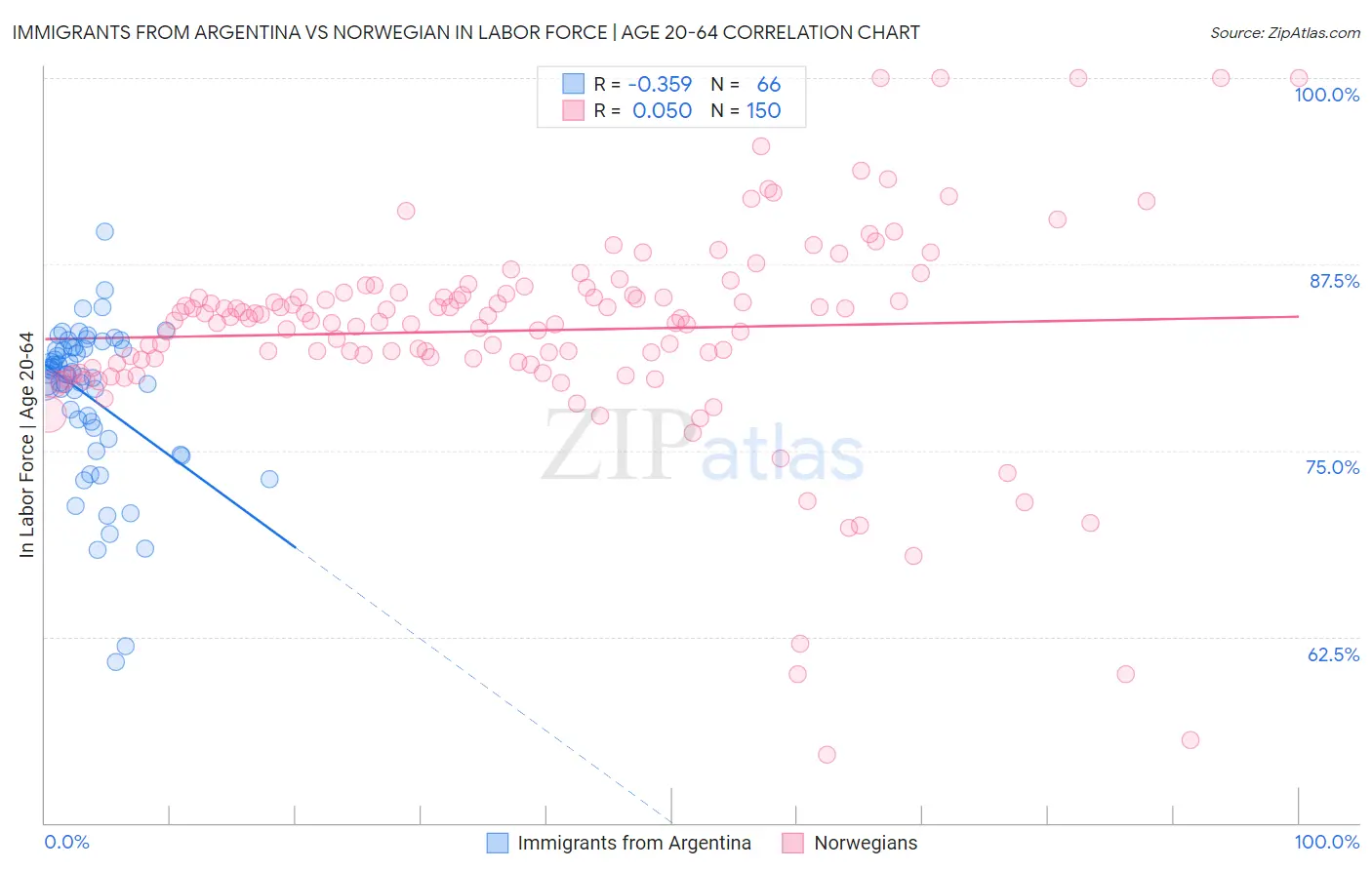 Immigrants from Argentina vs Norwegian In Labor Force | Age 20-64