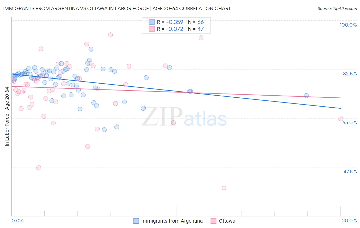 Immigrants from Argentina vs Ottawa In Labor Force | Age 20-64