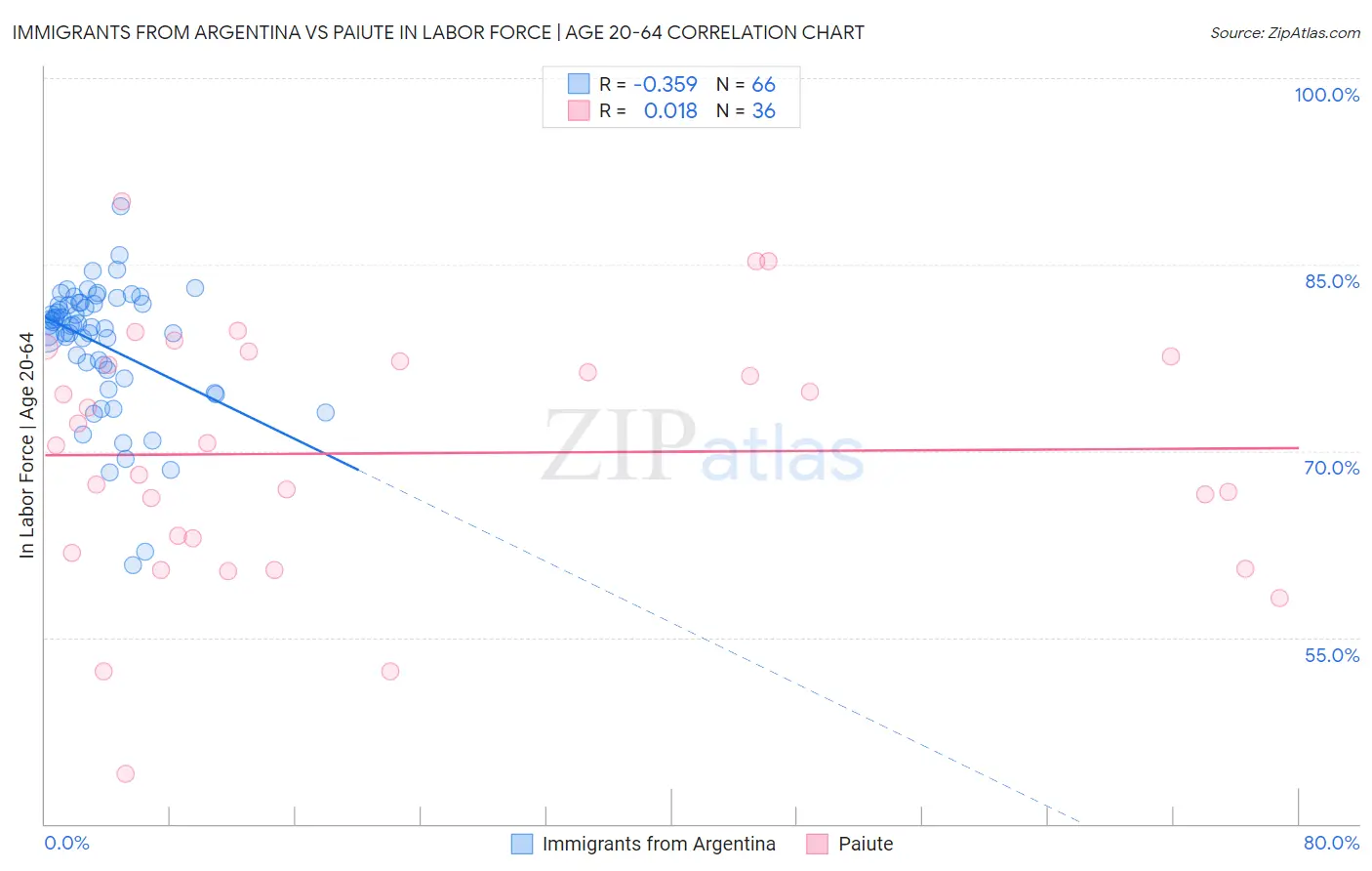 Immigrants from Argentina vs Paiute In Labor Force | Age 20-64