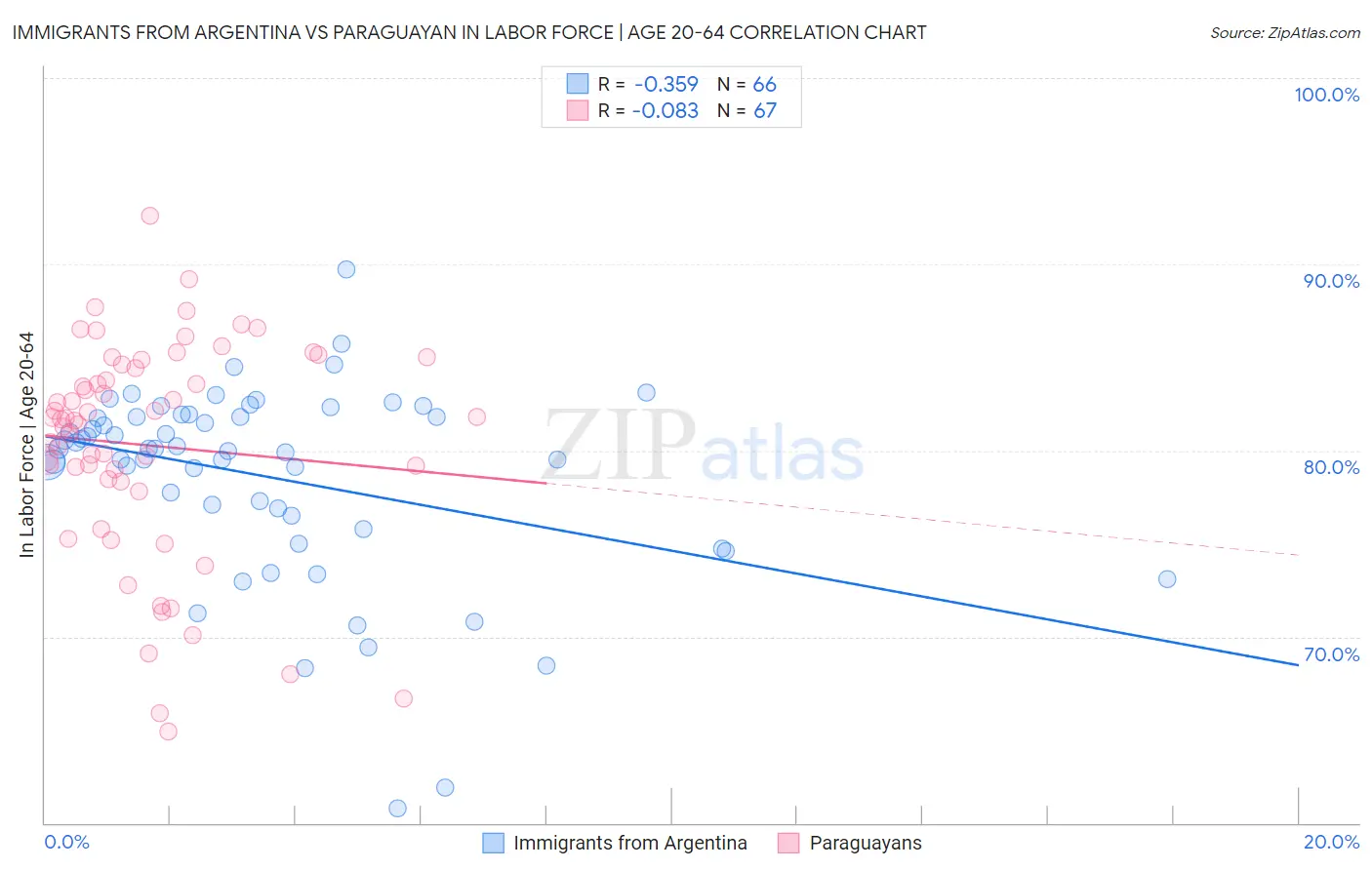 Immigrants from Argentina vs Paraguayan In Labor Force | Age 20-64