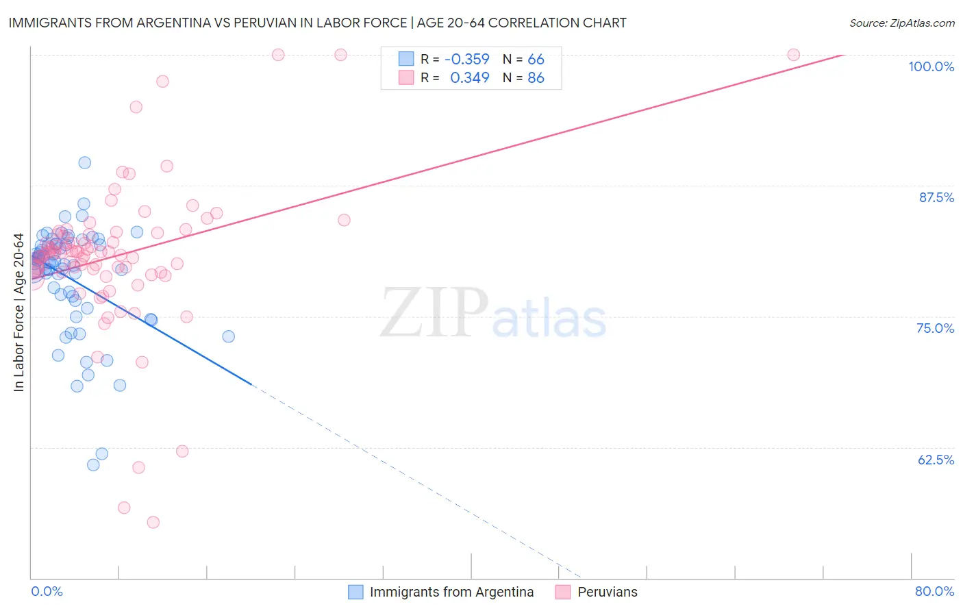 Immigrants from Argentina vs Peruvian In Labor Force | Age 20-64