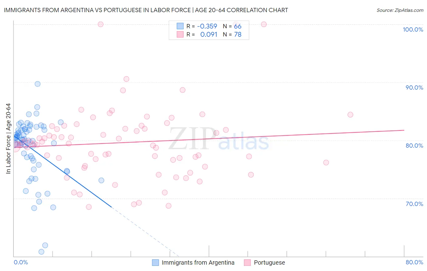 Immigrants from Argentina vs Portuguese In Labor Force | Age 20-64
