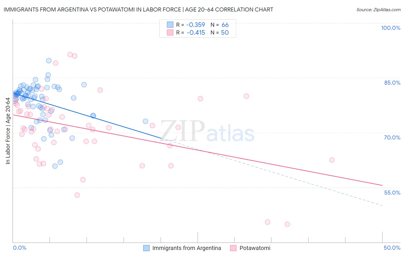 Immigrants from Argentina vs Potawatomi In Labor Force | Age 20-64