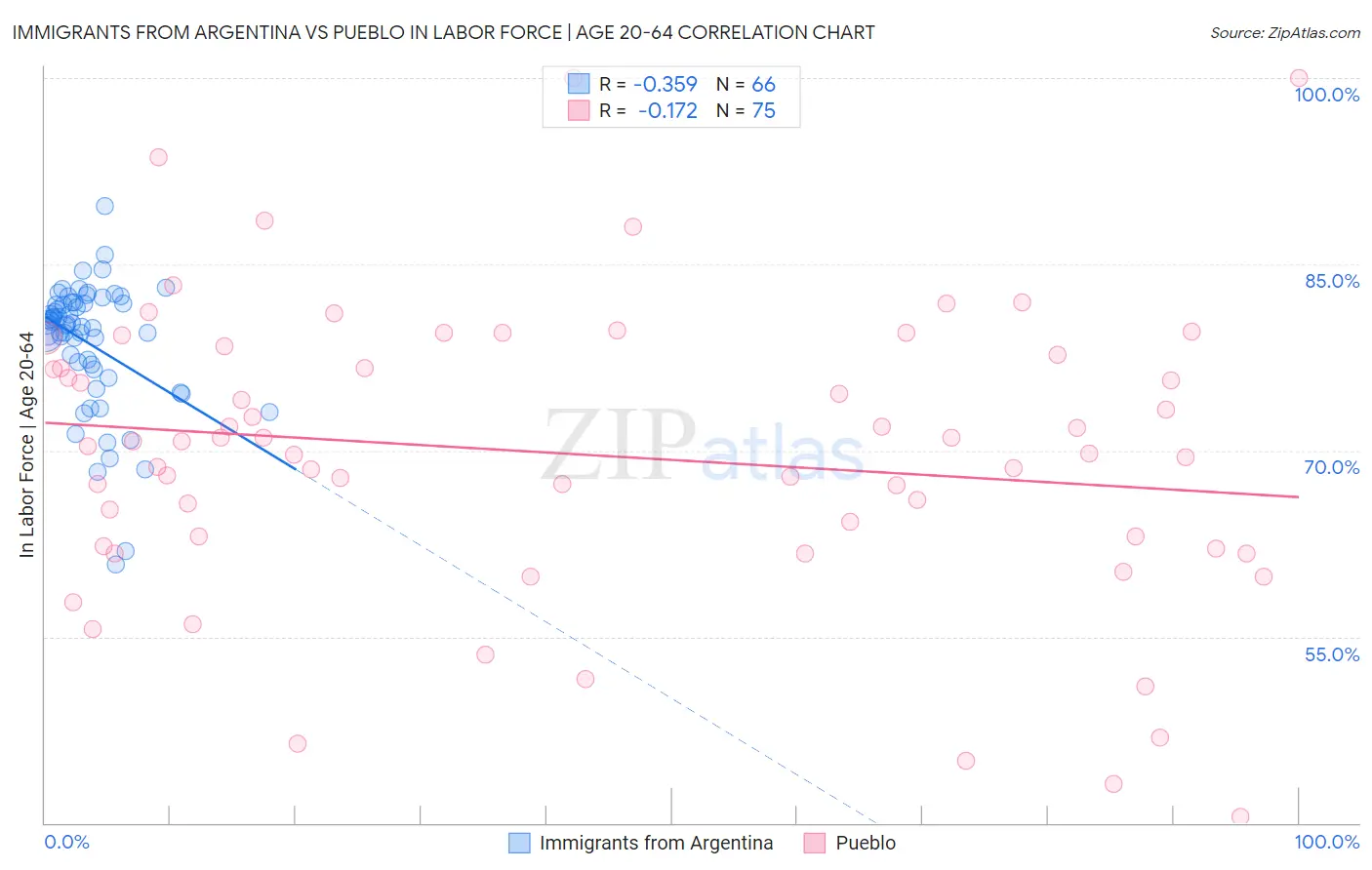 Immigrants from Argentina vs Pueblo In Labor Force | Age 20-64