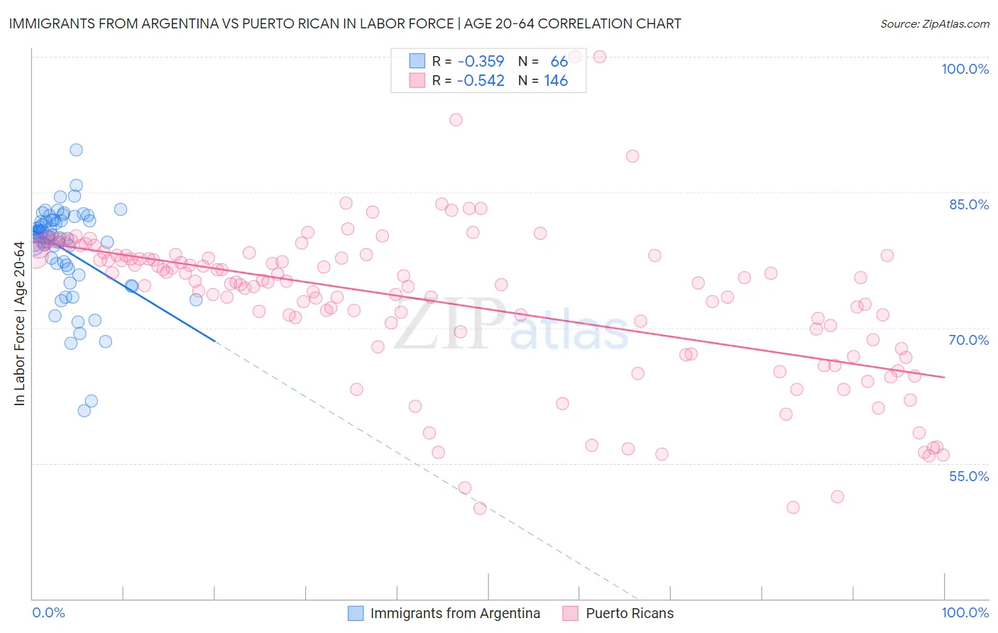 Immigrants from Argentina vs Puerto Rican In Labor Force | Age 20-64
