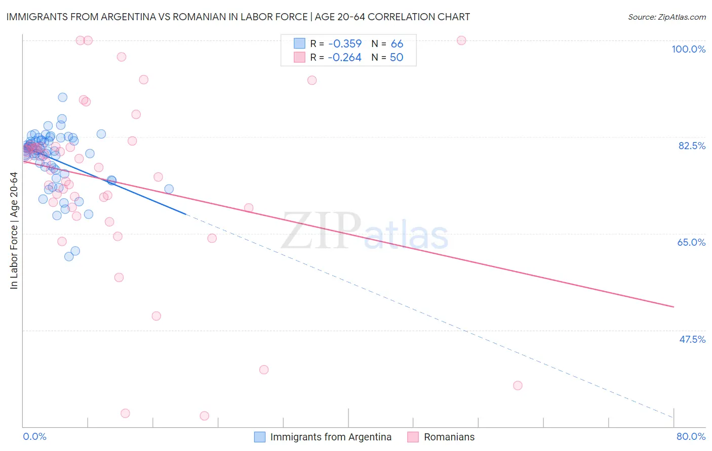 Immigrants from Argentina vs Romanian In Labor Force | Age 20-64