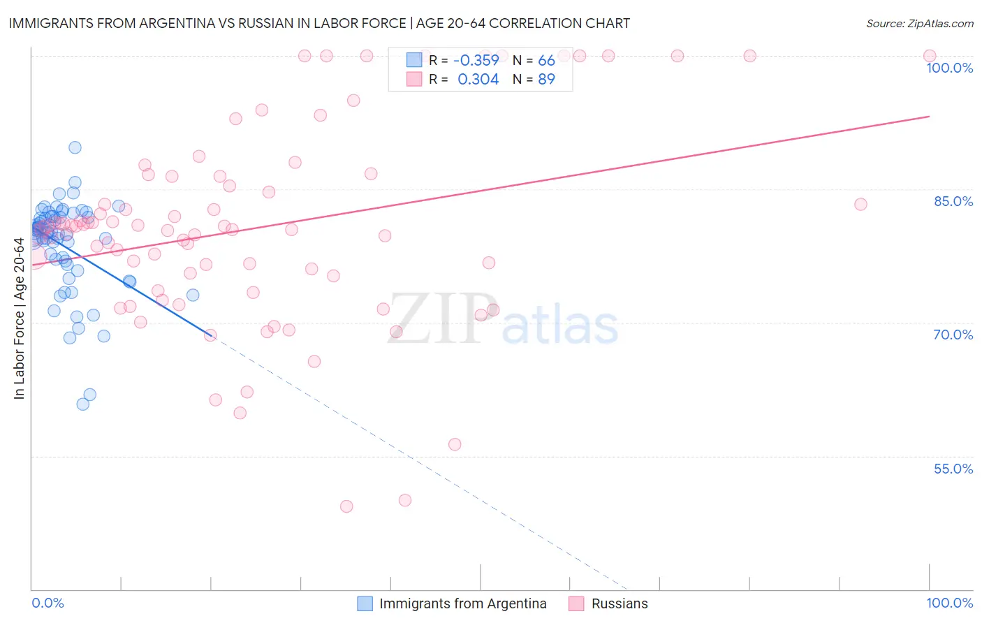 Immigrants from Argentina vs Russian In Labor Force | Age 20-64