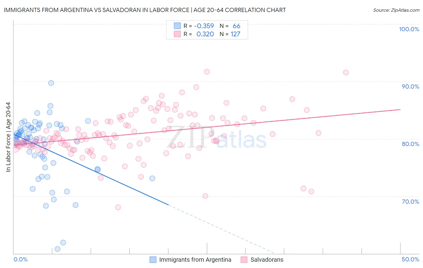 Immigrants from Argentina vs Salvadoran In Labor Force | Age 20-64