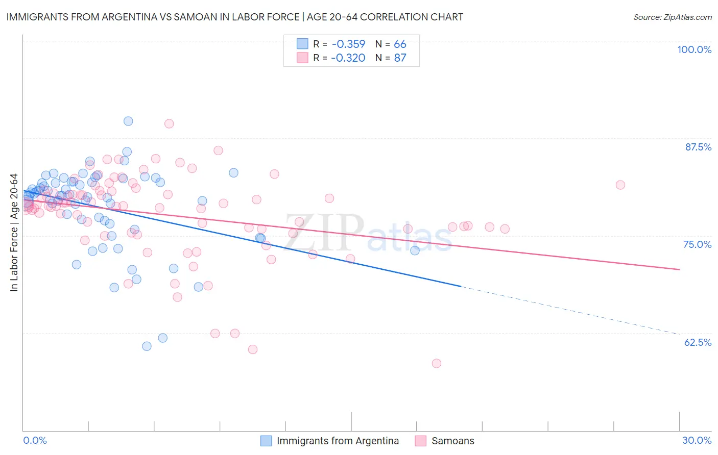 Immigrants from Argentina vs Samoan In Labor Force | Age 20-64