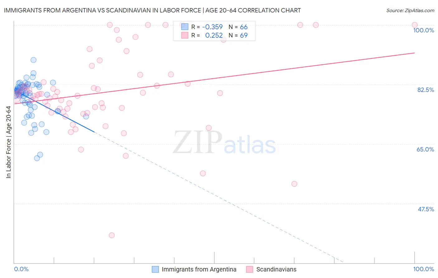 Immigrants from Argentina vs Scandinavian In Labor Force | Age 20-64