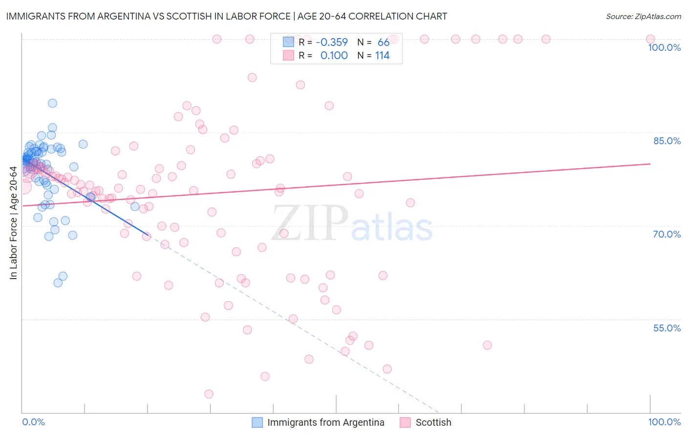 Immigrants from Argentina vs Scottish In Labor Force | Age 20-64