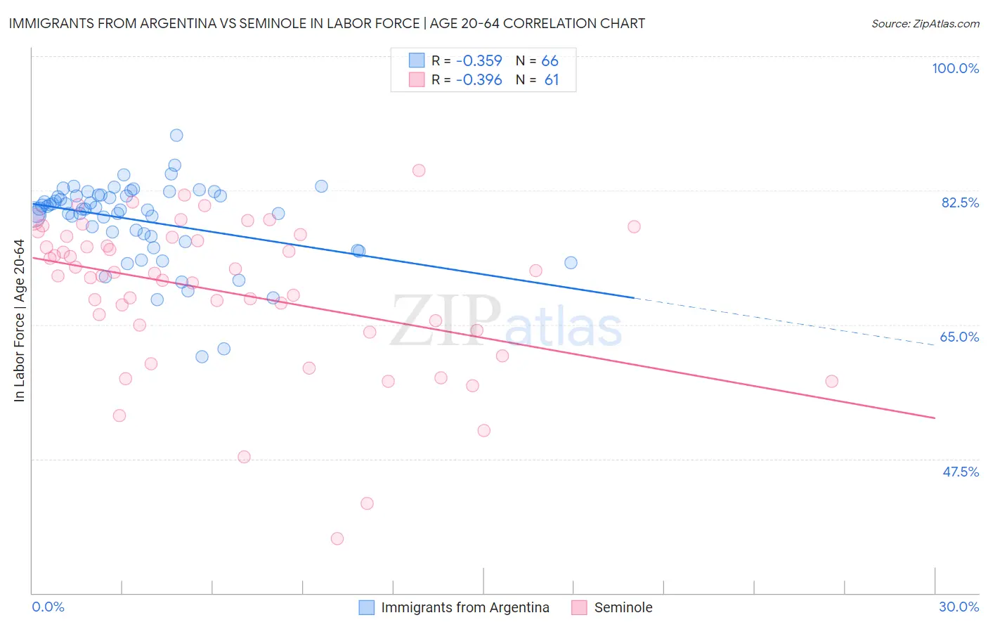 Immigrants from Argentina vs Seminole In Labor Force | Age 20-64