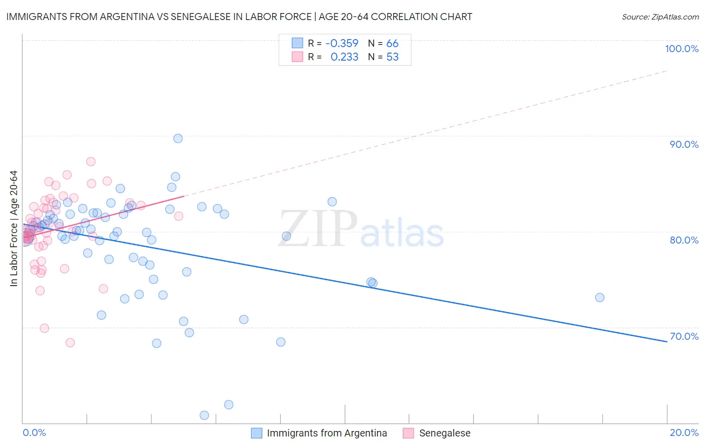 Immigrants from Argentina vs Senegalese In Labor Force | Age 20-64