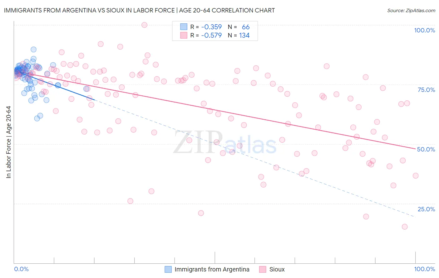 Immigrants from Argentina vs Sioux In Labor Force | Age 20-64