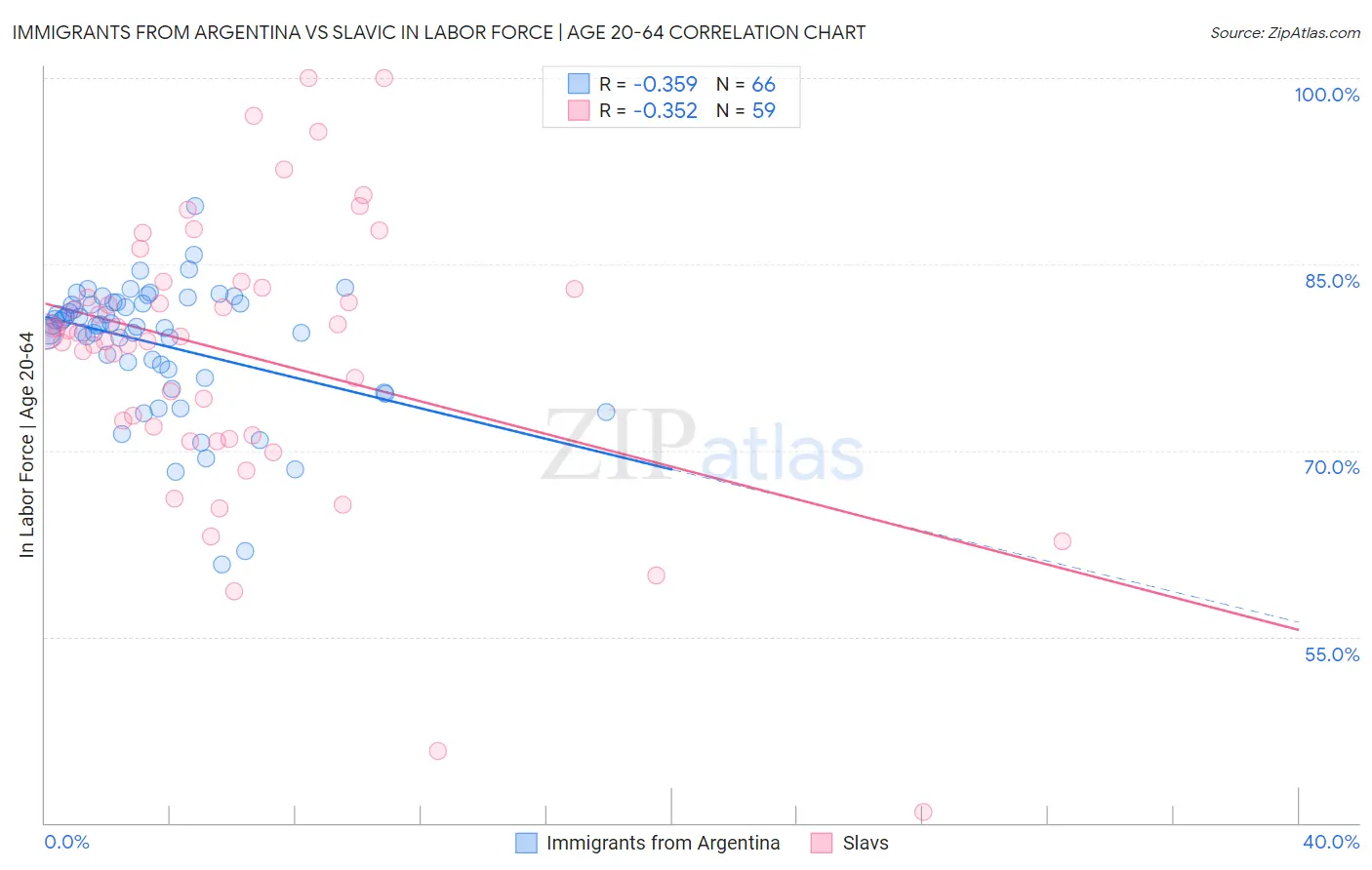 Immigrants from Argentina vs Slavic In Labor Force | Age 20-64