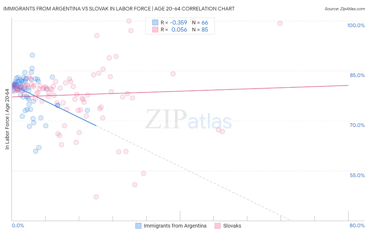 Immigrants from Argentina vs Slovak In Labor Force | Age 20-64