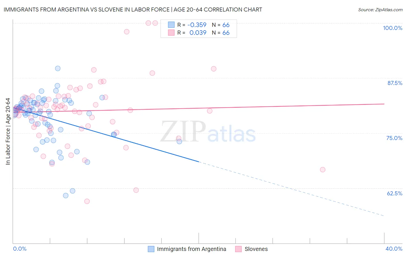 Immigrants from Argentina vs Slovene In Labor Force | Age 20-64